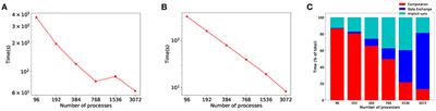 Communication Sparsity in Distributed Spiking Neural Network Simulations to Improve Scalability